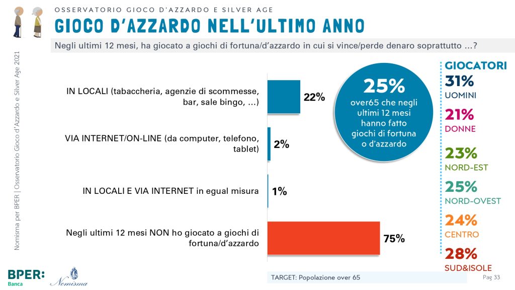Grafico gioco d'azzardo